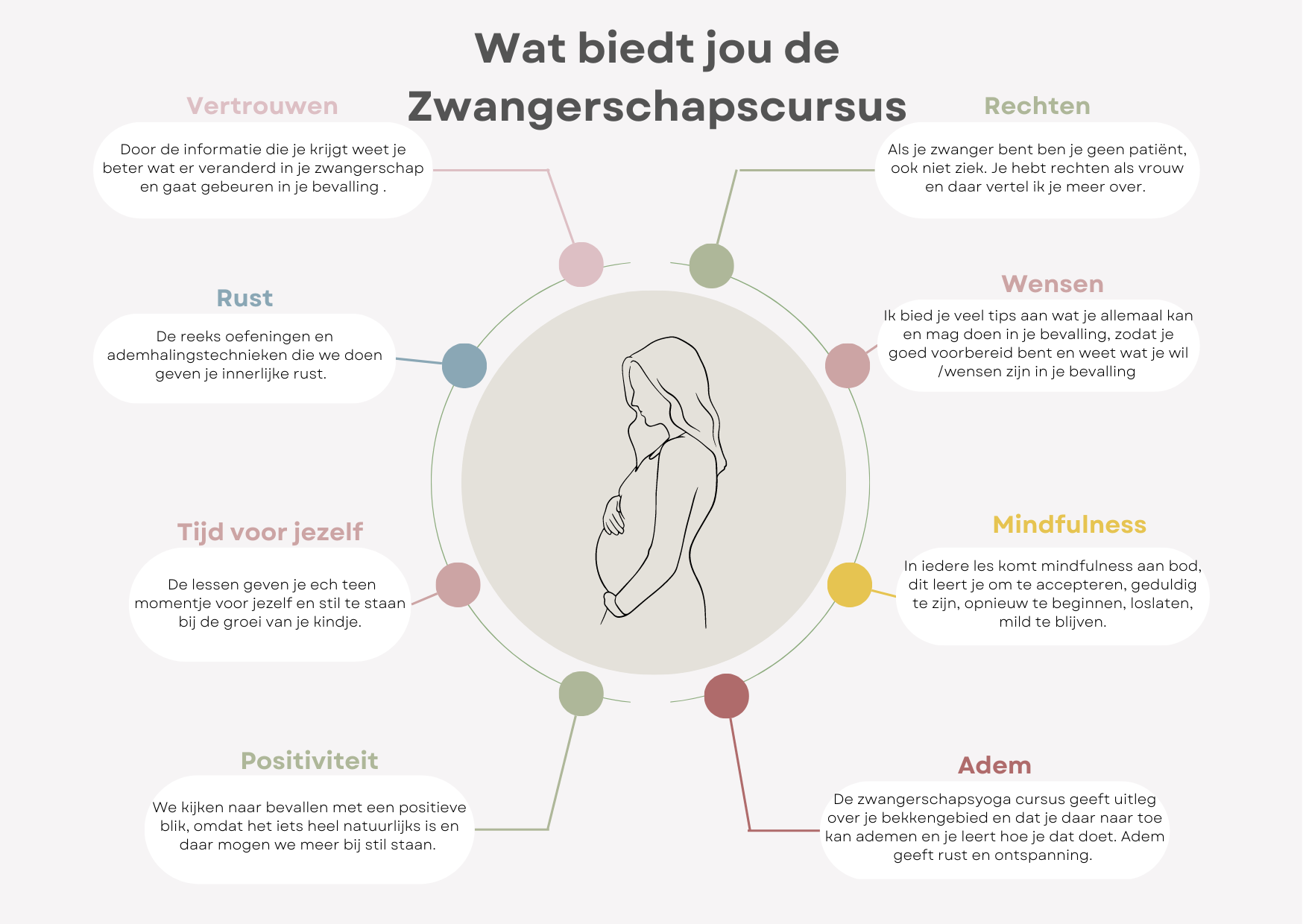 Mindmap zwangerschapsles